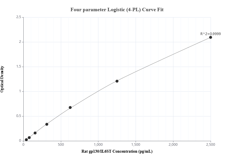 Sandwich ELISA standard curve of MP01049-4